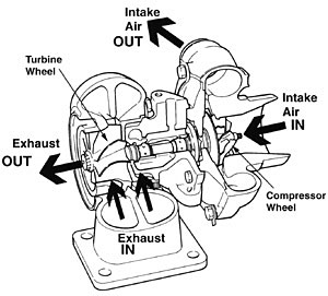Choosing Your Method of Forced Induction